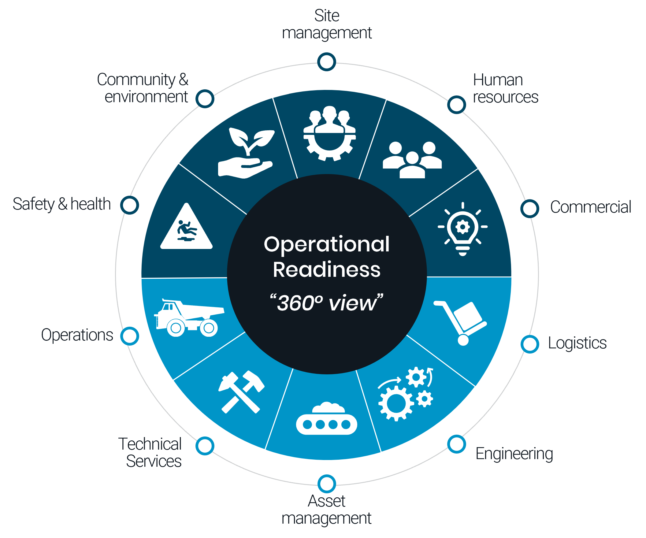 What operational readiness covers