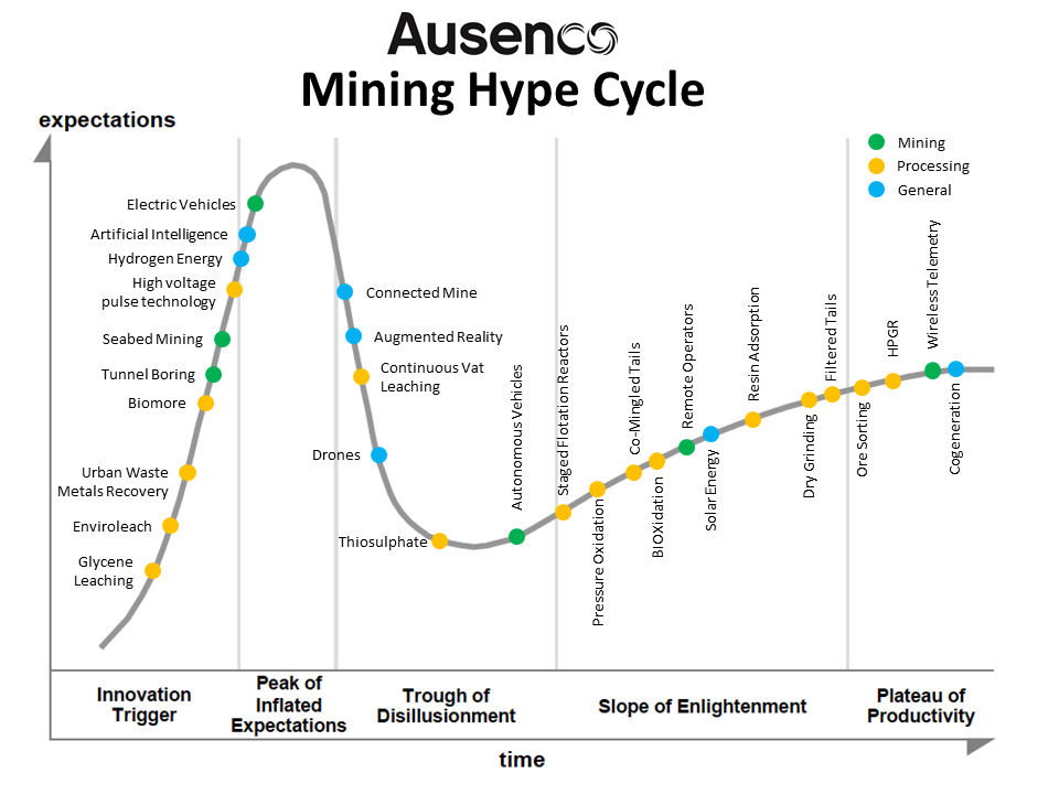 The Ausenco Mining Hype Cycle